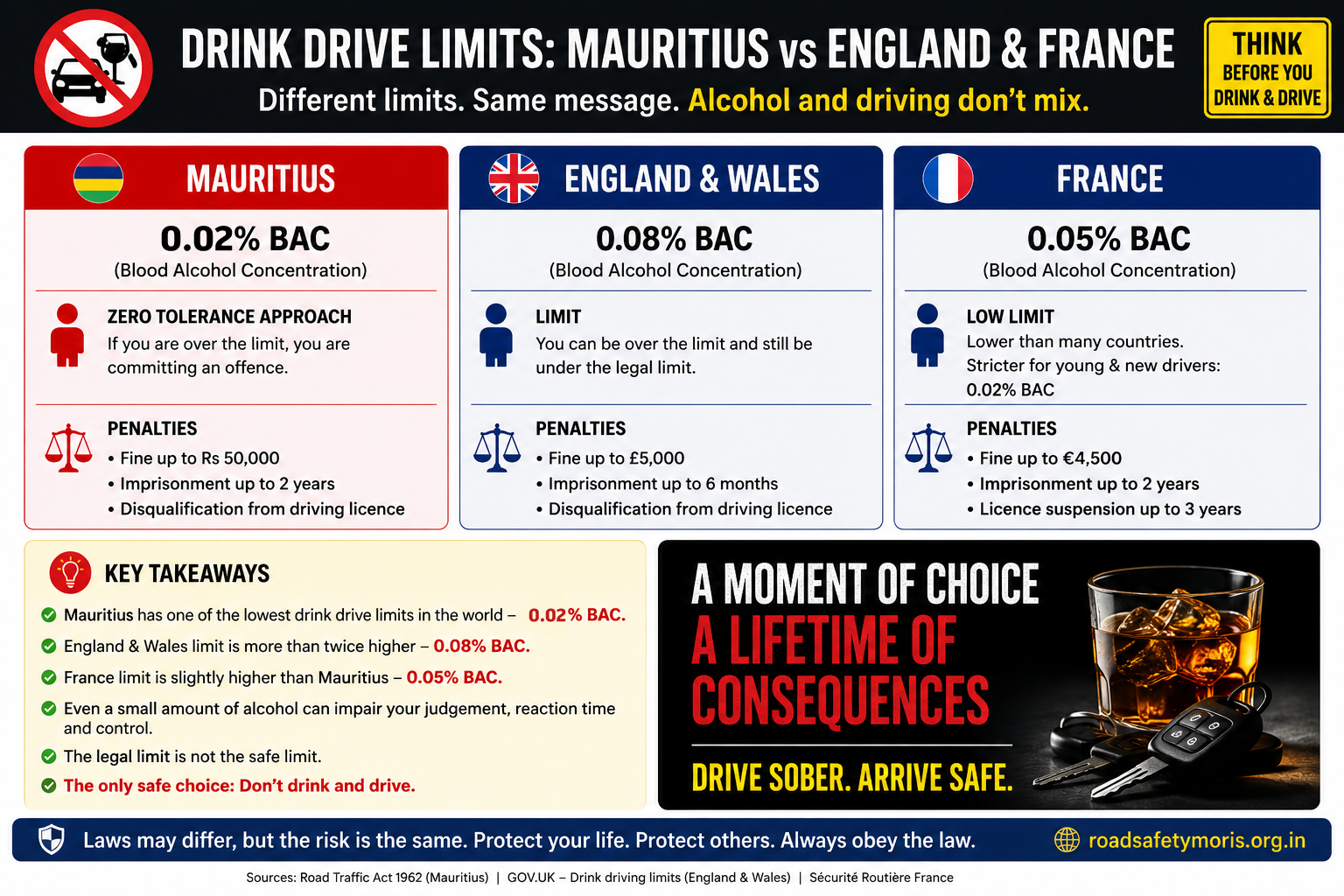 Infographic comparing drink-driving blood alcohol limits in Mauritius, England and Wales, and France, with the message that alcohol and driving do not mix.